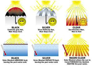 Magni Clear™ Inground Pool Solar Blanket 12 x 24 Rec  
