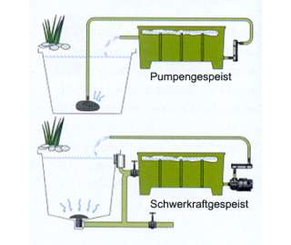 Der Poly Vortech Filter kann mit Pumpen  oder Schwerkraftantrieb 